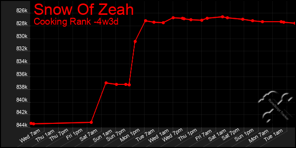 Last 31 Days Graph of Snow Of Zeah