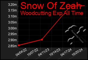 Total Graph of Snow Of Zeah