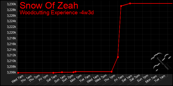 Last 31 Days Graph of Snow Of Zeah