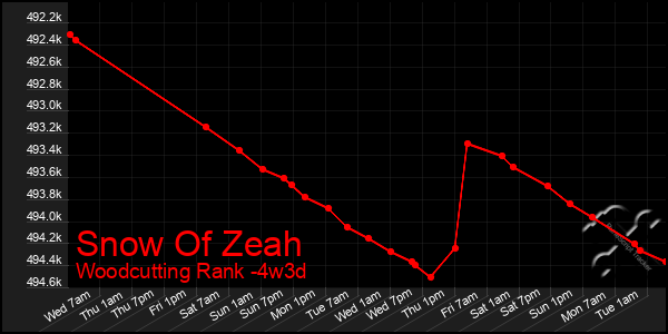 Last 31 Days Graph of Snow Of Zeah