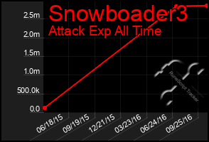 Total Graph of Snowboader3