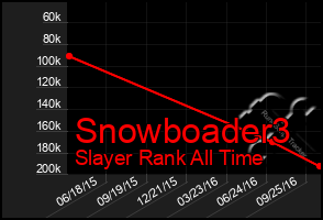 Total Graph of Snowboader3