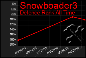 Total Graph of Snowboader3