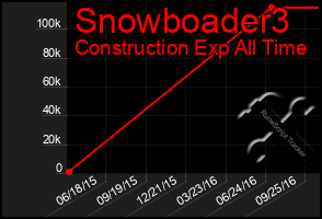 Total Graph of Snowboader3