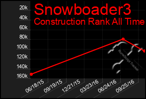 Total Graph of Snowboader3