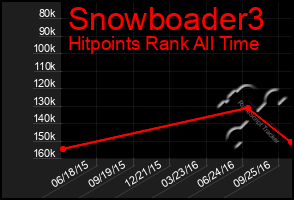 Total Graph of Snowboader3