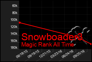 Total Graph of Snowboader3