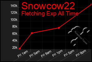 Total Graph of Snowcow22