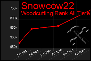 Total Graph of Snowcow22