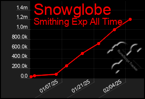 Total Graph of Snowglobe