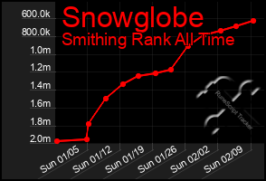 Total Graph of Snowglobe