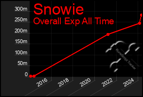 Total Graph of Snowie