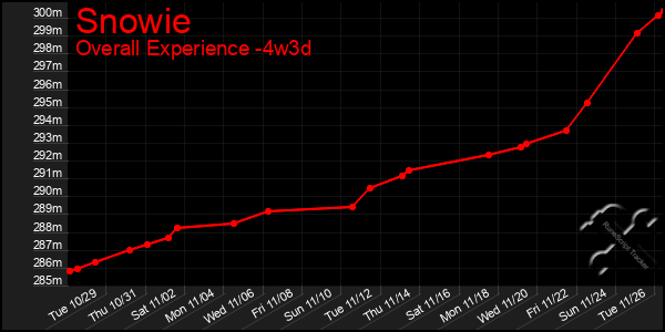 Last 31 Days Graph of Snowie