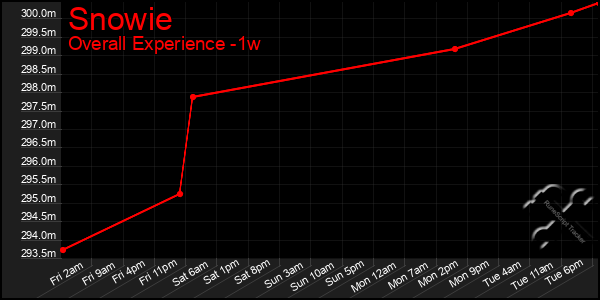 1 Week Graph of Snowie