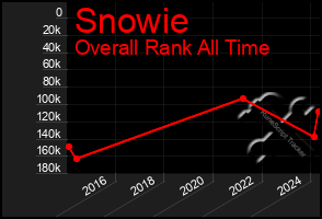 Total Graph of Snowie