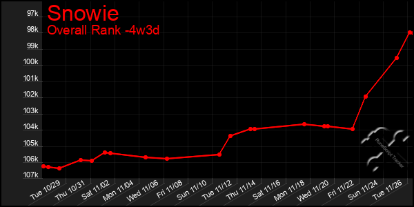 Last 31 Days Graph of Snowie