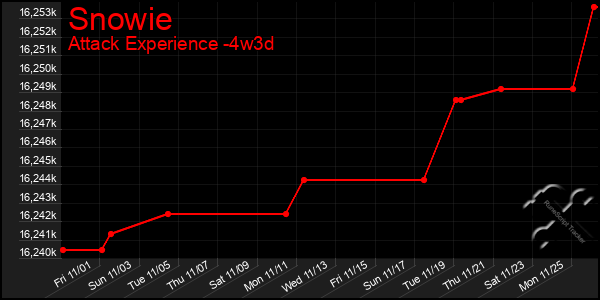 Last 31 Days Graph of Snowie