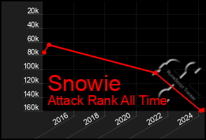 Total Graph of Snowie