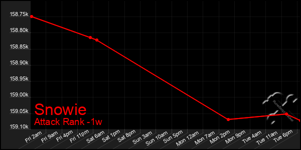 Last 7 Days Graph of Snowie