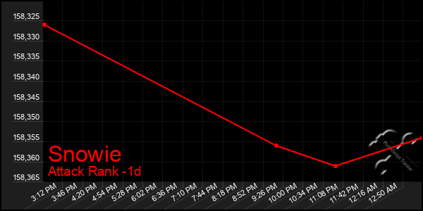 Last 24 Hours Graph of Snowie