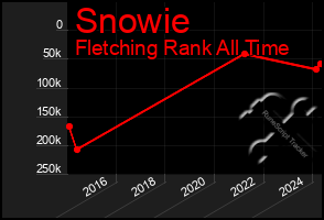 Total Graph of Snowie