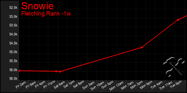 Last 7 Days Graph of Snowie