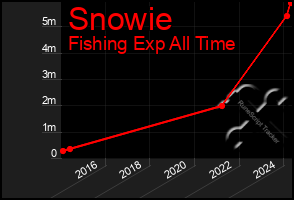 Total Graph of Snowie