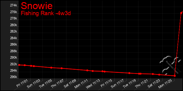 Last 31 Days Graph of Snowie