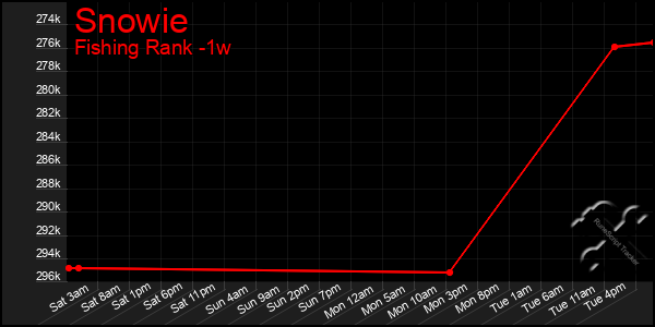 Last 7 Days Graph of Snowie