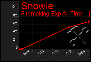 Total Graph of Snowie