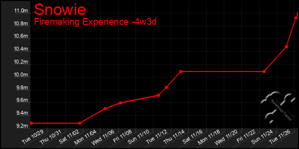 Last 31 Days Graph of Snowie