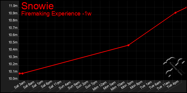 Last 7 Days Graph of Snowie