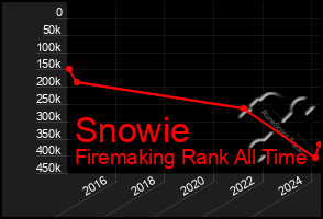 Total Graph of Snowie