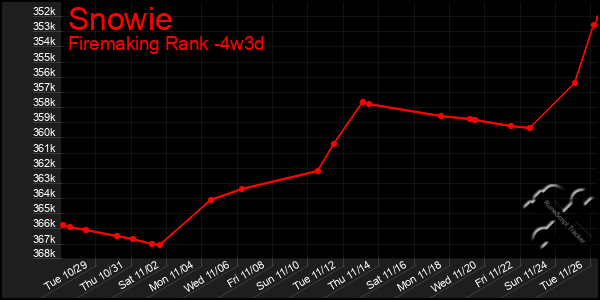 Last 31 Days Graph of Snowie