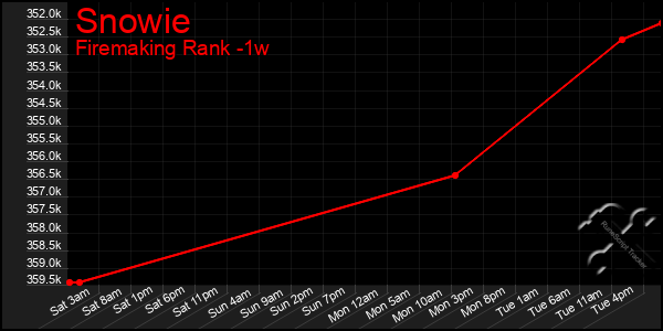 Last 7 Days Graph of Snowie