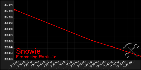 Last 24 Hours Graph of Snowie