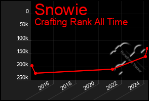 Total Graph of Snowie