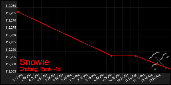 Last 24 Hours Graph of Snowie