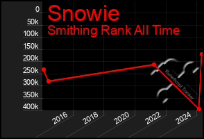 Total Graph of Snowie