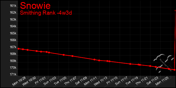 Last 31 Days Graph of Snowie