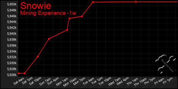 Last 7 Days Graph of Snowie