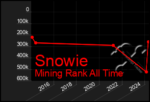 Total Graph of Snowie