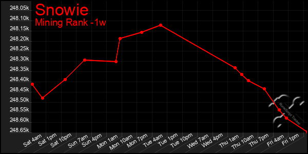 Last 7 Days Graph of Snowie