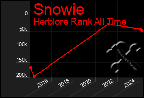 Total Graph of Snowie