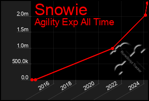 Total Graph of Snowie