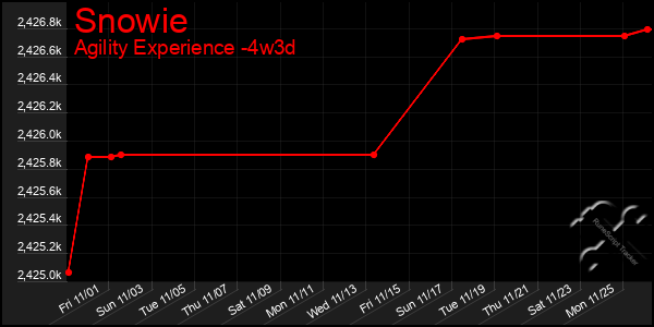 Last 31 Days Graph of Snowie