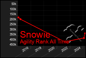 Total Graph of Snowie