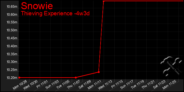 Last 31 Days Graph of Snowie