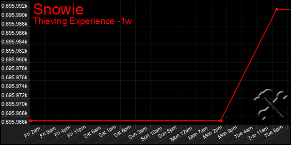 Last 7 Days Graph of Snowie