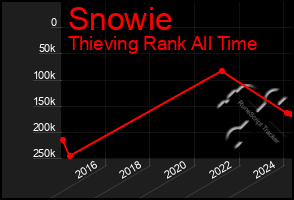 Total Graph of Snowie